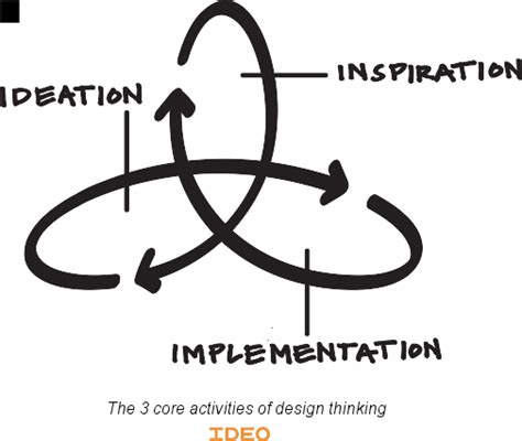 IDEO Design Thinking | IDEO | Design Thinking