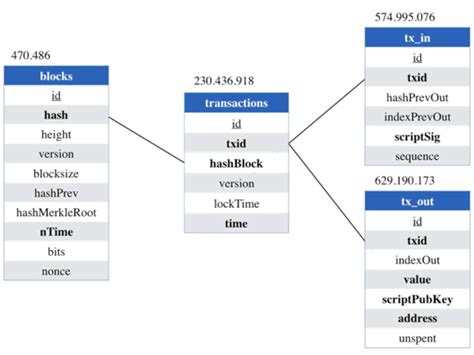 Relational Database Schema for Blockchain Data | Download Scientific ...