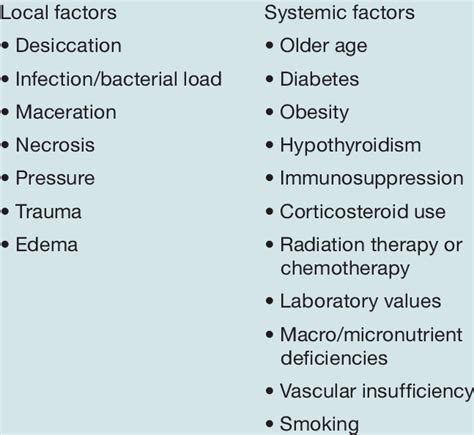 factors that may complicate or delay postsurgical wound healing 1,4 | Download Table