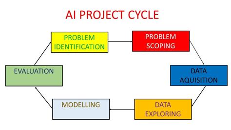 5 Stages Of Ai Project Cycle