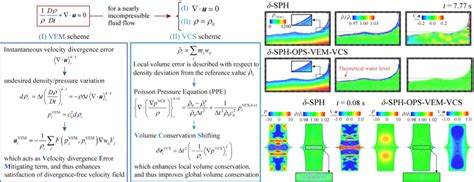 (PDF) Enhanced resolution of the continuity equation in explicit weakly compressible SPH ...