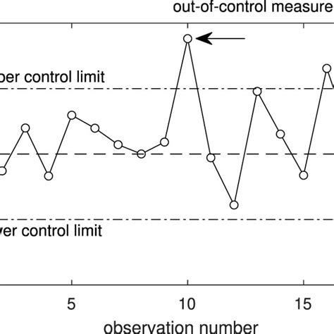 Shewhart control chart example. | Download Scientific Diagram