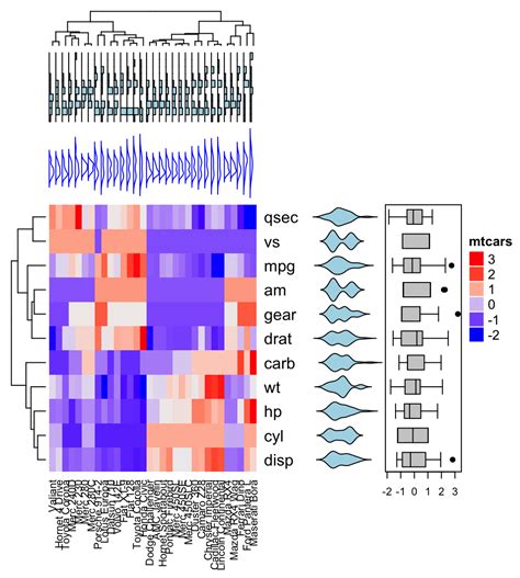 Heatmap in R: Static and Interactive Visualization - Datanovia