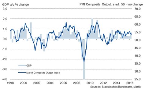 Spectacular start to the year for Germany as GDP surges