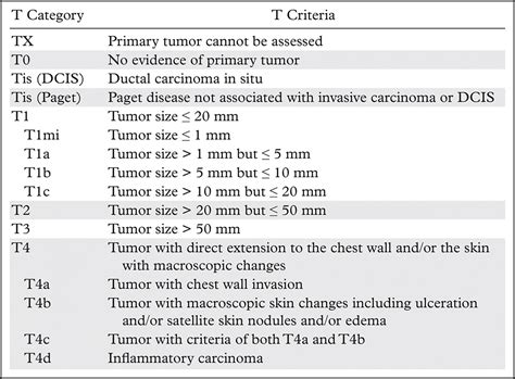 American Joint Committee on Cancer’s Staging System for Breast Cancer ...