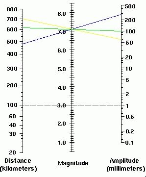 richter scale graph | bigphotos