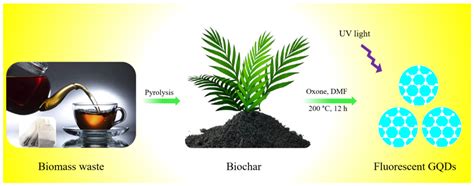 Nanomaterials | Free Full-Text | Eco-Friendly Sustainable Synthesis of Graphene Quantum Dots ...