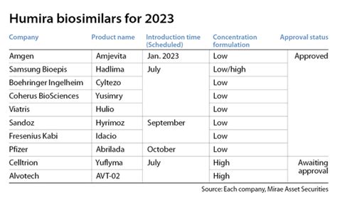 [ANALYSIS] Korean Humira biosimilars set for huge 2023