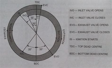 VALVE TIMING DIAGRAM OF A FOUR-STROKE, OTTO CYCLE ENGINE