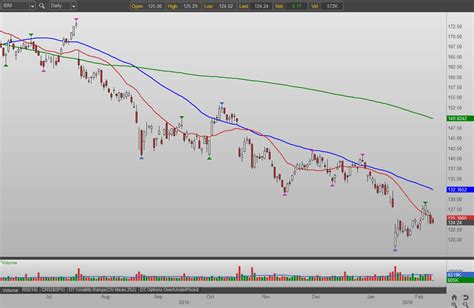 International Business Machines Corp. - Profit From a Failed Rally in ...