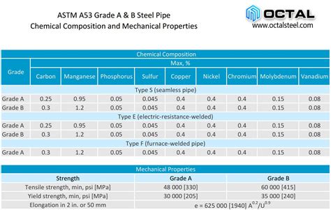 ASTM A53 Grade B Steel Pipe in High Quality and Fast Delivery