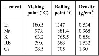 Suka Chemistry: The alkali metals - trends in reactivity