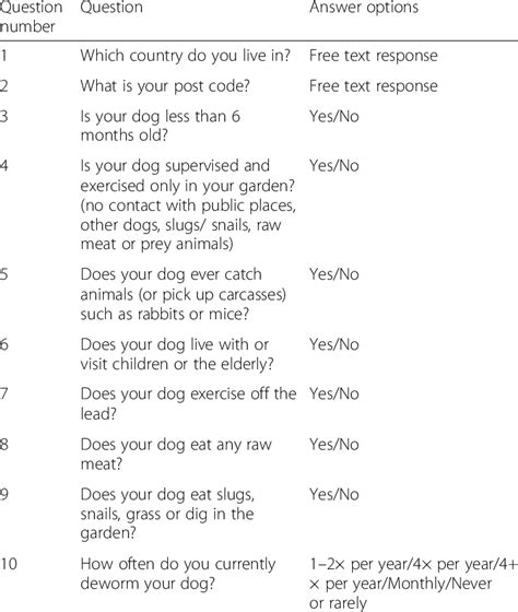 Survey questions for dog owners | Download Table