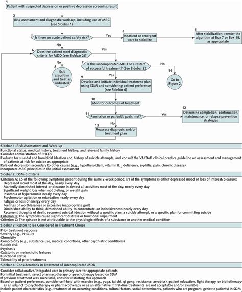 DoD and VA Update Guideline for Management of Major Depressive Disorder ...