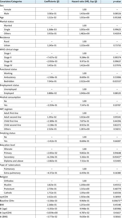 Cox PH model with time-varying covariates with time interaction ...