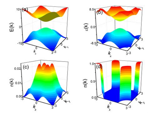 (a) and (b) are the dispersion of the two superfluid phases with the ...