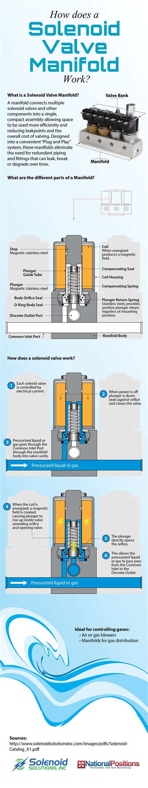 How Solenoid Valve Manifolds Work | Solenoid Solutions