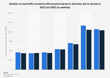 Traffic accidents with alcohol by weekday Germany | Statista