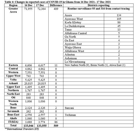 Covid-19: 72 people infected in 24 hours - Adomonline.com