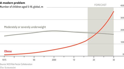 2022 Childhood Obesity Statistics – Telegraph