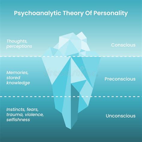 Psychoanalytic Theory of Personality: Freud S Iceberg Hypothesis Vector Infographic Stock Vector ...