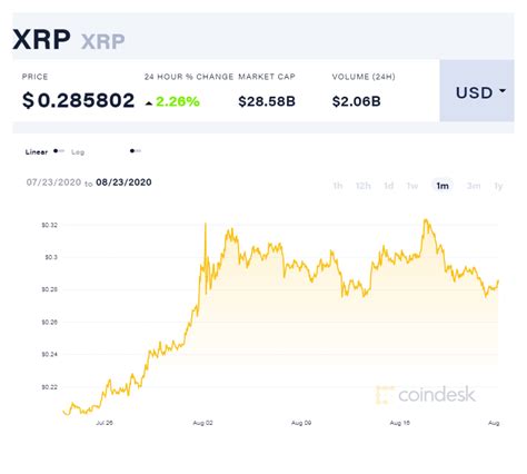 Ripple (XRP) Price Prediction and Analysis in September 2020 - Coindoo