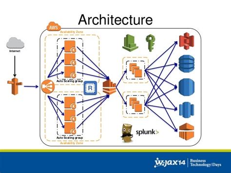 Cloud Architecture: Patterns and Best Practices