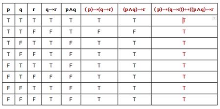 Construct a truth table for Not p implies that q implies r if and only if P and q imply r ...