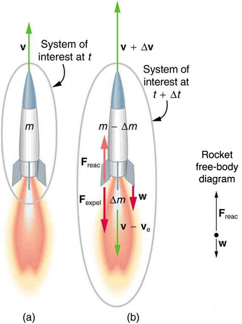 8.7 Introduction to Rocket Propulsion – College Physics: OpenStax