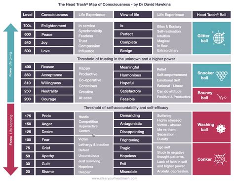 Emotional Healing With The Map Of Consciousness, 58% OFF