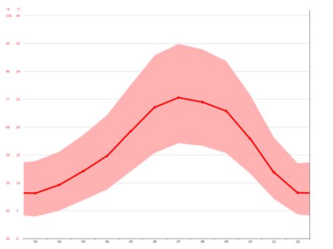 Citrus Heights climate: Average Temperature, weather by month, Citrus Heights weather averages ...