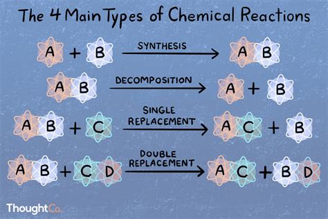 Types of Chemical Reactions (With Examples)