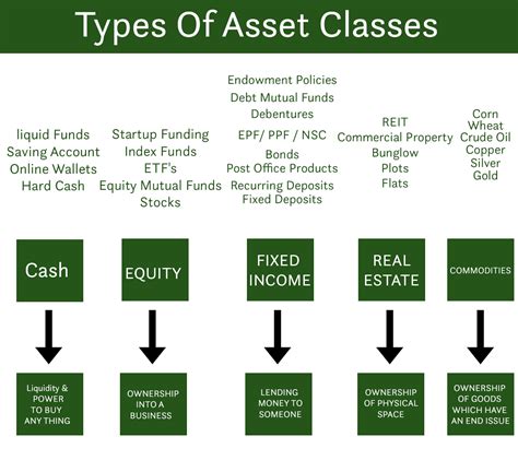 Asset Class - Overview And Different Type Of Asset Classes - Tavaga ...