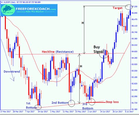 Triple Bottom Pattern In Forex | Identify & Trade - Free Forex Coach