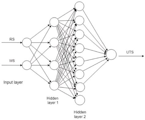 Neural Network architecture used in this study | Download Scientific ...