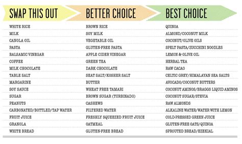 AlkaMind Swap This For That - A NEW Food Chart! | Food charts, Acidic foods, Alkaline diet