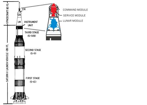 Apollo 11 Rocket Diagram