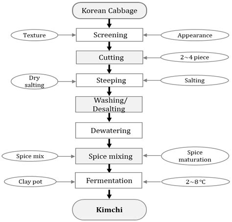 Fermentation | Free Full-Text | Fermented Foods of Korea and Their Functionalities