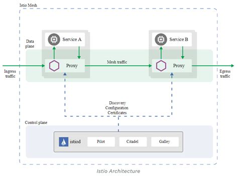 Understanding Istio and its Installation | SUSE Communities