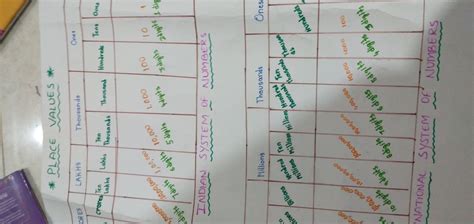 Indian and international place value chart | Place value chart, Place values, Chart