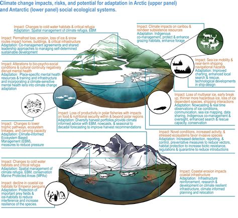 Figure AR6 WG2 | Climate Change 2022: Impacts, Adaptation and Vulnerability