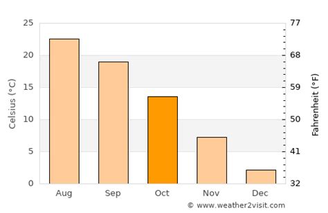 Cremona Weather in October 2024 | Italy Averages | Weather-2-Visit