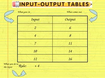 Input-Output Table Lesson by The World of Mrs. B. | TpT