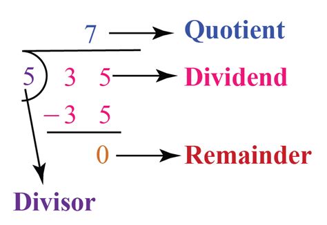 Divisor In Arithmetic | Learn Definition, Facts & Examples | Cuemath