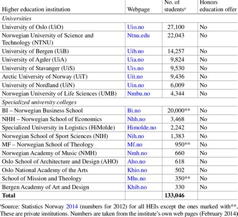 1 Universities and specialized university colleges in Norway | Download Table