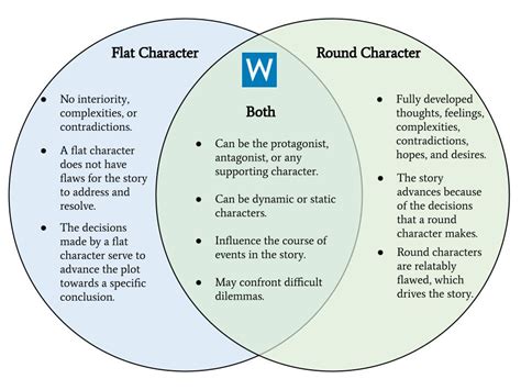 Flat Characters and Round Characters in Literature | Writers.com