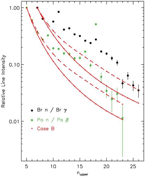 Observed line intensities of the Paschen series, relative to the... | Download Scientific Diagram