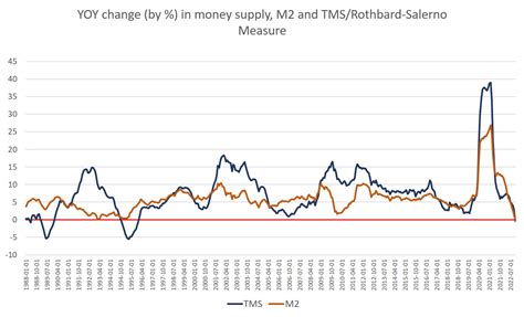 Money-Supply Growth Turns Negative For First Time In 28 Years | Economy ...