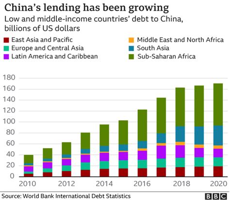 China: Is it burdening poor countries with unsustainable debt? - BBC News