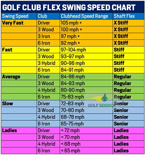 What Golf Club Shaft Flex Do I Need? - Golf Sidekick